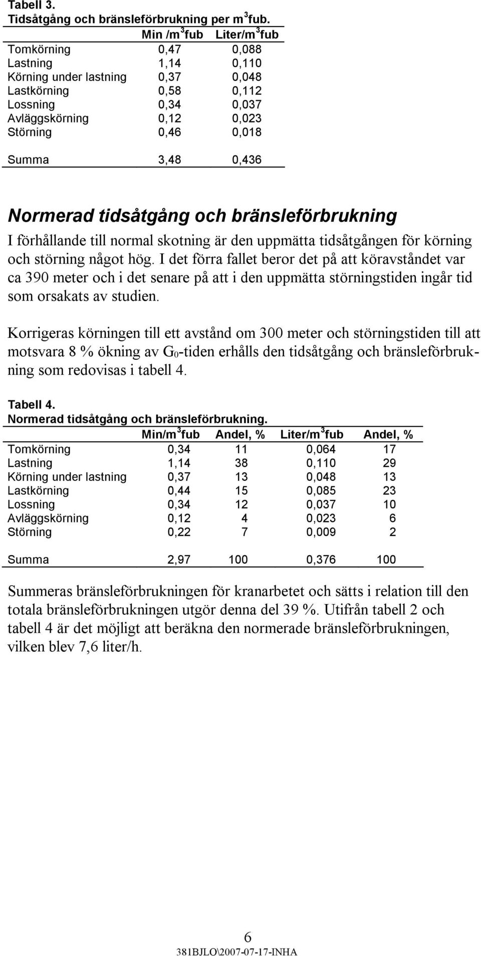 3,48 0,436 Normerad tidsåtgång och bränsleförbrukning I förhållande till normal skotning är den uppmätta tidsåtgången för körning och störning något hög.