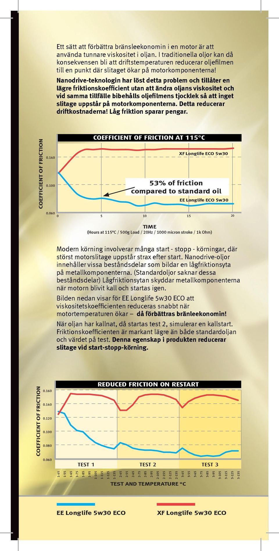 Nanodrive-teknologin har löst detta problem och tillåter en lägre friktionskoefficient utan att ändra oljans viskositet och vid samma tillfälle bibehålls oljefilmens tjocklek så att inget slitage