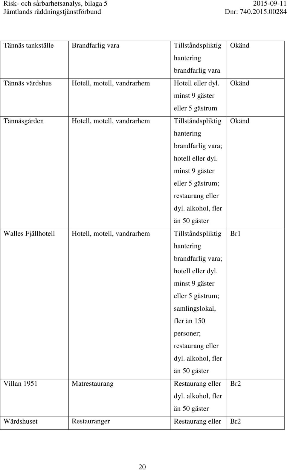 ; Walles Fjällhotell Hotell, motell, vandrarhem Tillståndspliktig Br1 brandfarlig vara; hotell eller dyl.