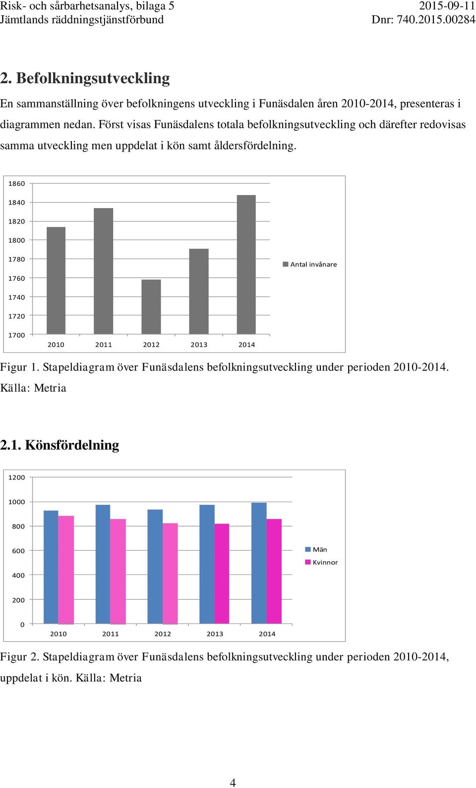 1860 1840 1820 1800 1780 1760 Antal invånare 1740 1720 1700 2010 2011 2012 2013 2014 Figur 1.
