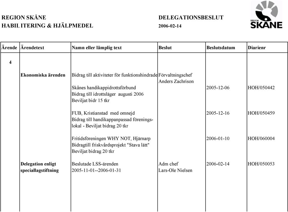 FUB, Kristianstad med omnejd 2005-12-16 HOH/050459 Bidrag till handikappanpassad föreningslokal - Beviljat bidrag 20 tkr Fritidsföreningen WHY NOT, Hjärnarp 2006-01-10 HOH/060004