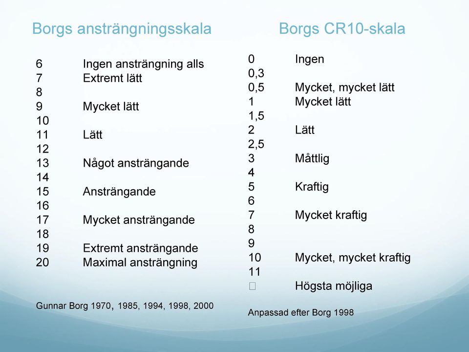 Gunnar Borg 1970, 1985, 1994, 1998, 2000 Borgs CR10-skala 0 Ingen 0,3 0,5 Mycket, mycket lätt 1 Mycket lätt 1,5