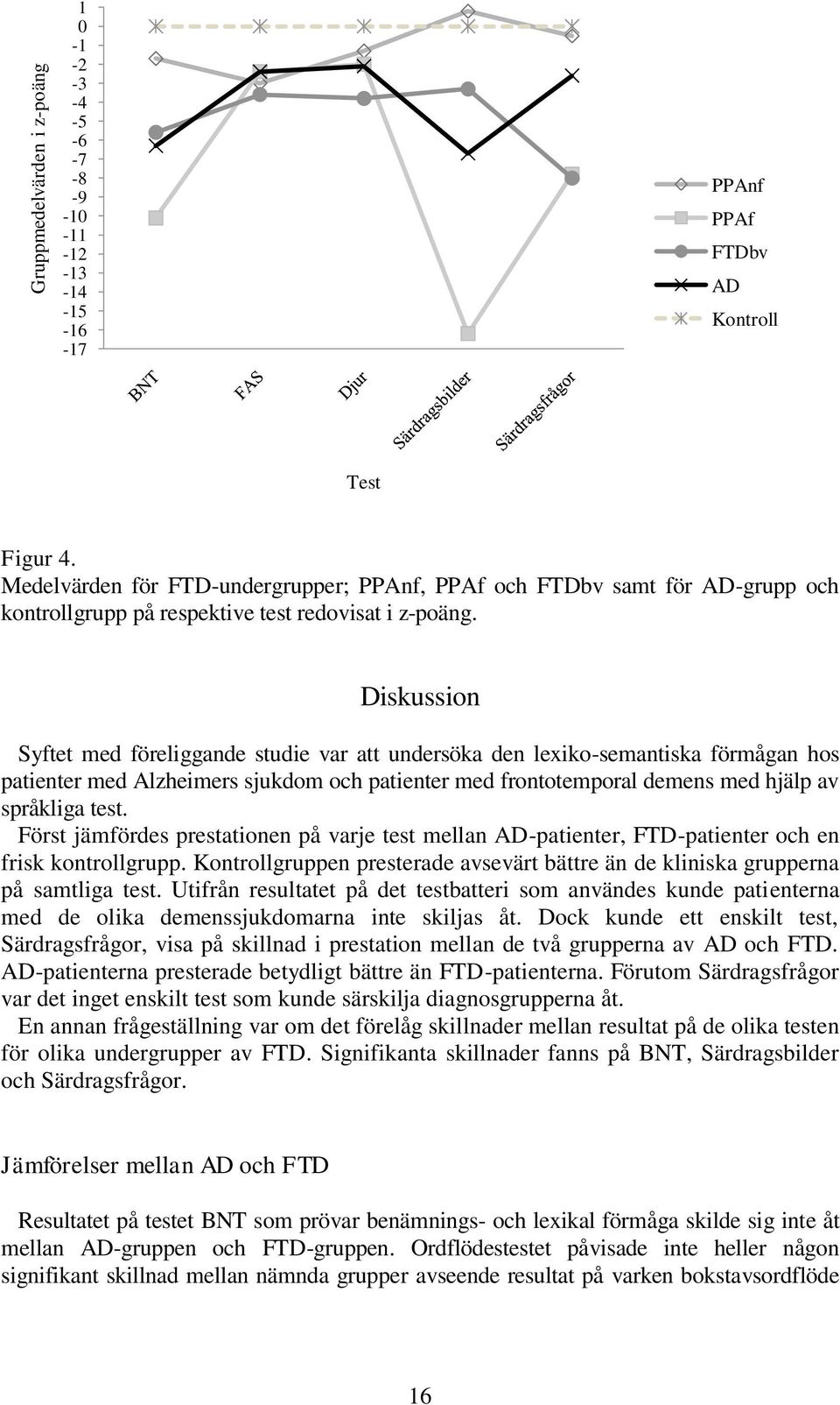 Diskussion Syftet med föreliggande studie var att undersöka den lexiko-semantiska förmågan hos patienter med Alzheimers sjukdom och patienter med frontotemporal demens med hjälp av språkliga test.