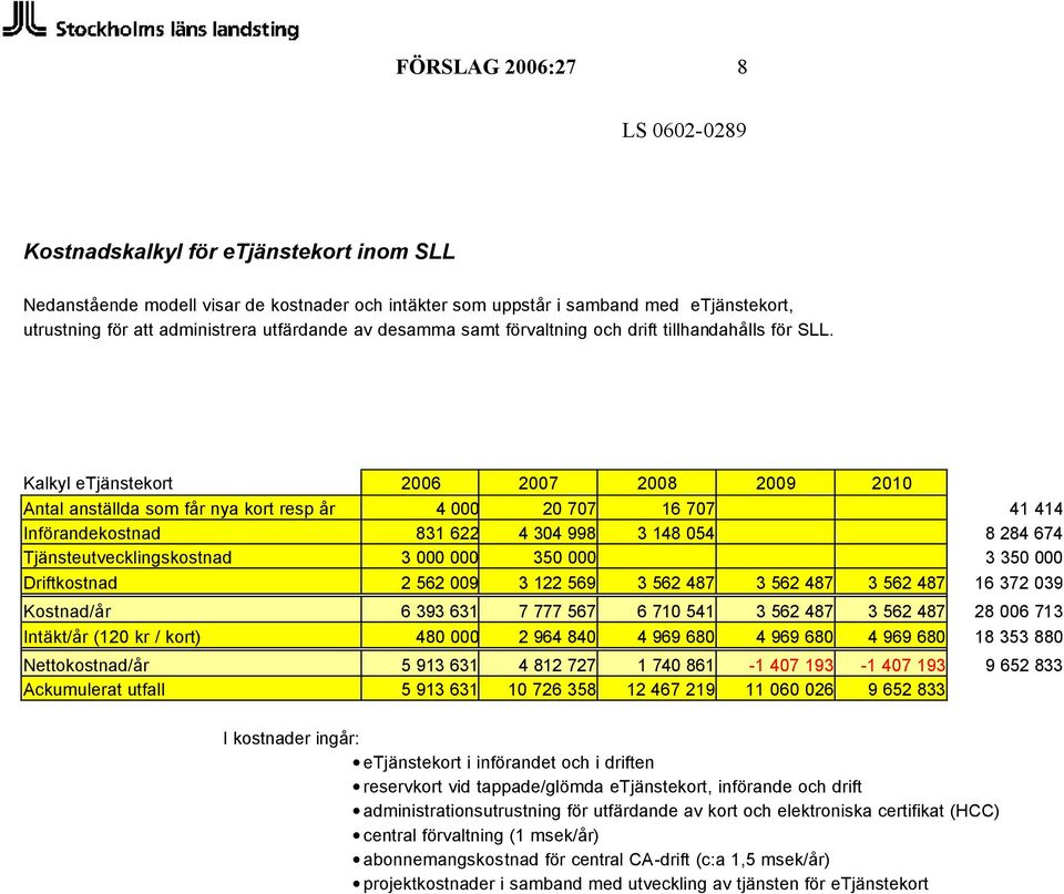 Kalkyl etjänstekort 2006 2007 2008 2009 2010 Antal anställda som får nya kort resp år 4 000 20 707 16 707 41 414 Införandekostnad 831 622 4 304 998 3 148 054 8 284 674 Tjänsteutvecklingskostnad 3 000