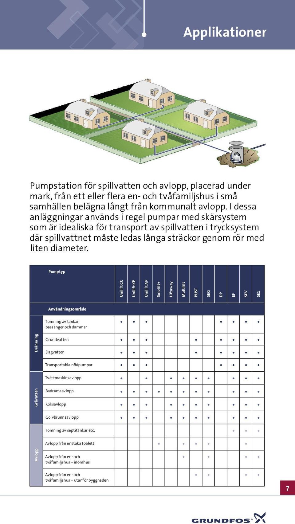 Pumptyp Unilift CC Unilift KP Unilift AP Sololift+ Liftaway Multilift PUST SEG DP EF SEV SE1 Användningsområde Tömning av tankar, bassänger och dammar Dränering Grundvatten Dagvatten Transportabla