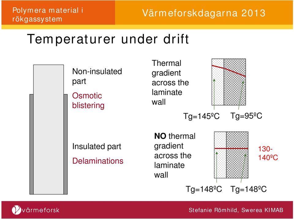 gradient across the laminate wall NO thermal gradient