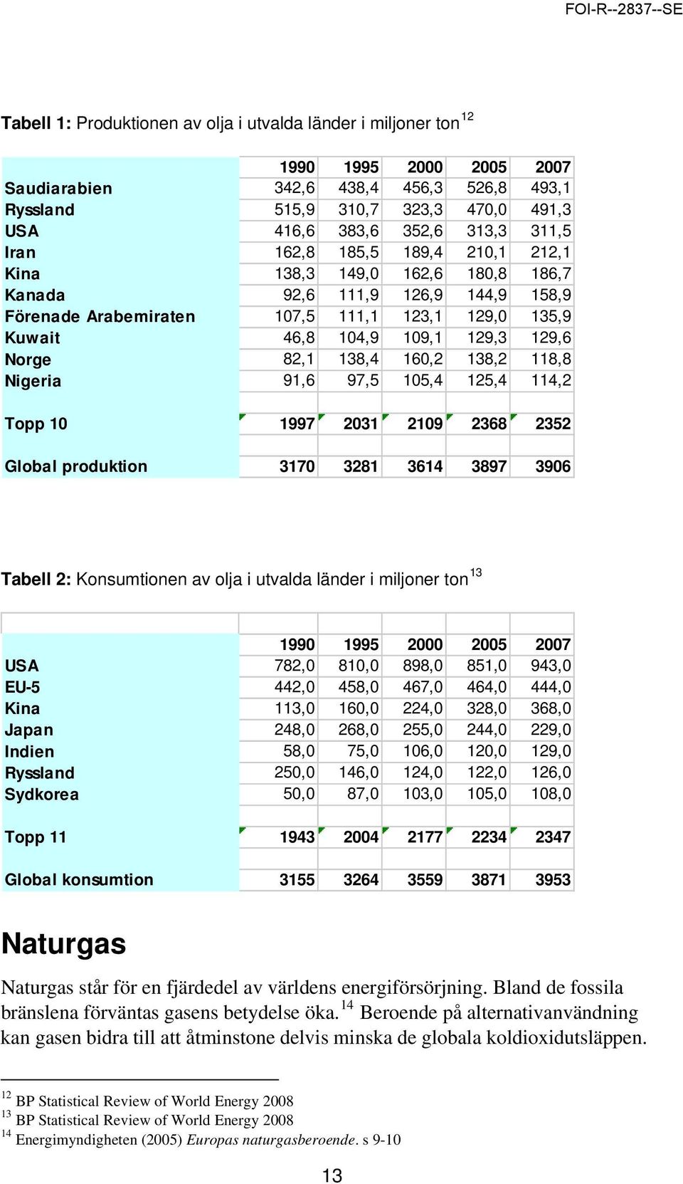 129,6 Norge 82,1 138,4 160,2 138,2 118,8 Nigeria 91,6 97,5 105,4 125,4 114,2 Topp 10 1997 2031 2109 2368 2352 Global produktion 3170 3281 3614 3897 3906 Tabell 2: Konsumtionen av olja i utvalda