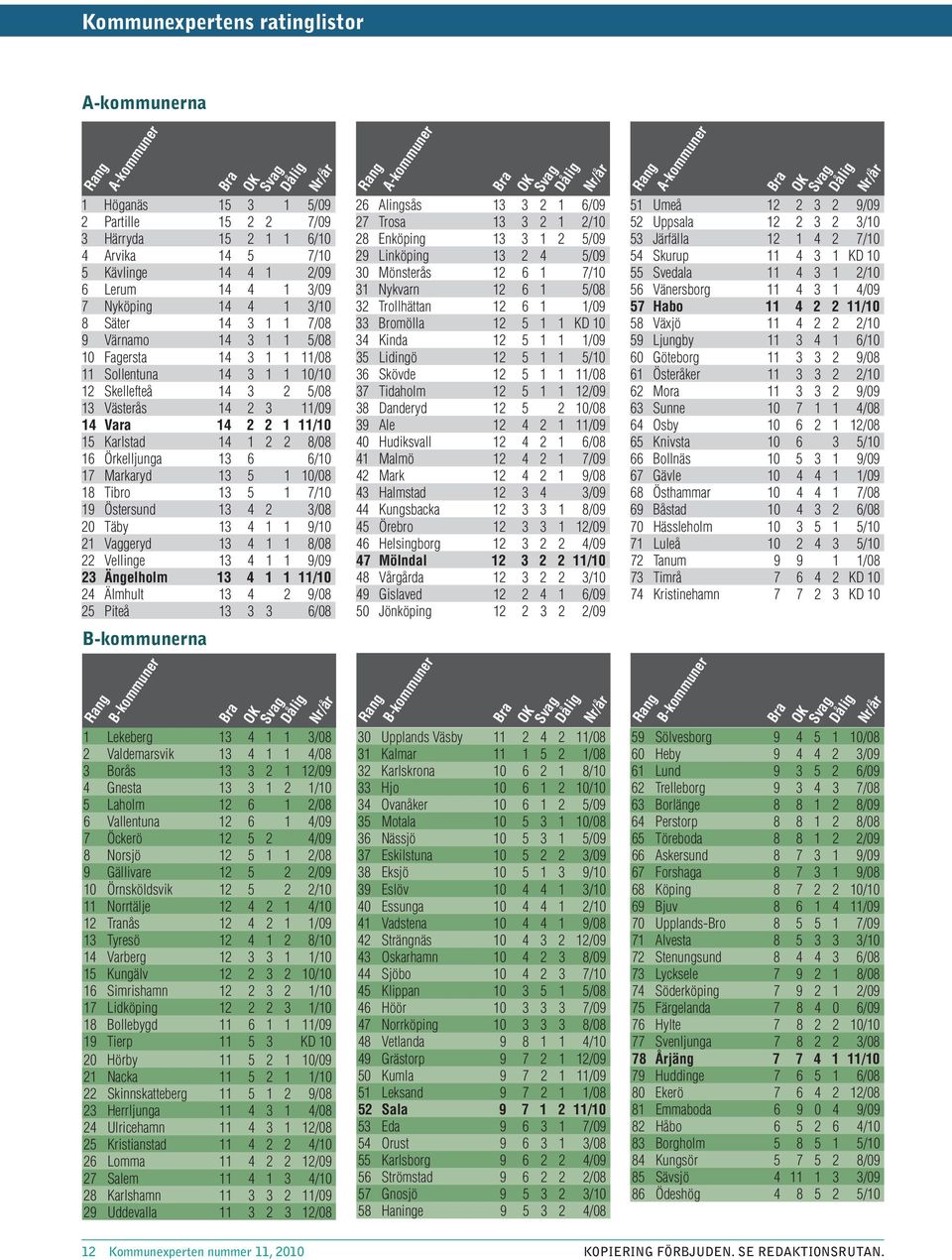 16 Örkelljunga 13 6 6/1 17 Markaryd 13 5 1 1/8 18 Tibro 13 5 1 7/1 19 Östersund 13 4 2 3/8 2 Täby 13 4 1 1 9/1 21 Vaggeryd 13 4 1 1 8/8 22 Vellinge 13 4 1 1 9/9 23 Ängelholm 13 4 1 1 11/1 24 Älmhult