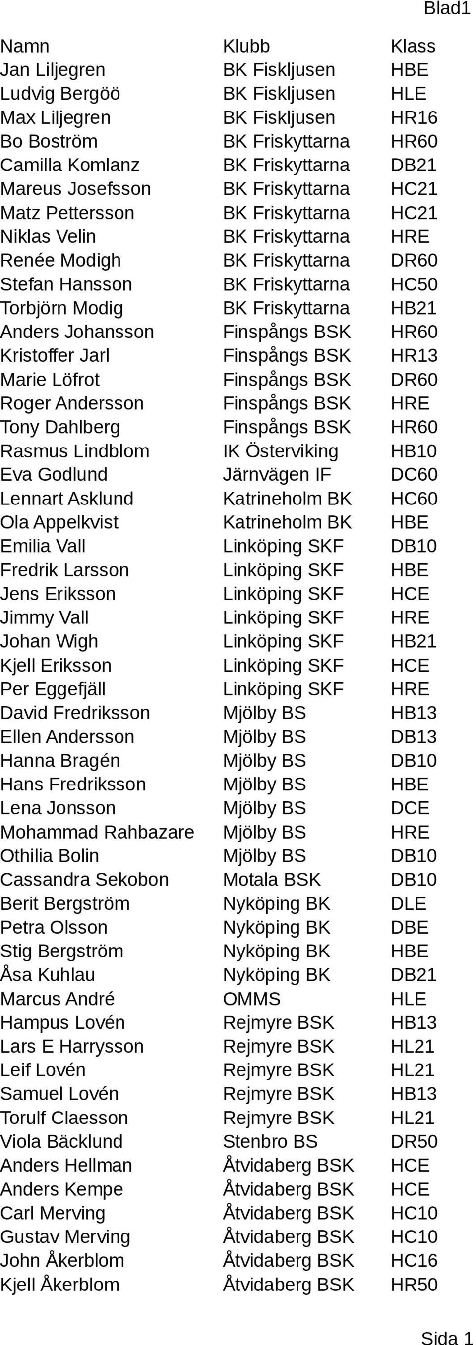 Anders Johansson Finspångs BSK HR60 Kristoffer Jarl Finspångs BSK HR13 Marie Löfrot Finspångs BSK DR60 Roger Andersson Finspångs BSK HRE Tony Dahlberg Finspångs BSK HR60 Rasmus Lindblom IK