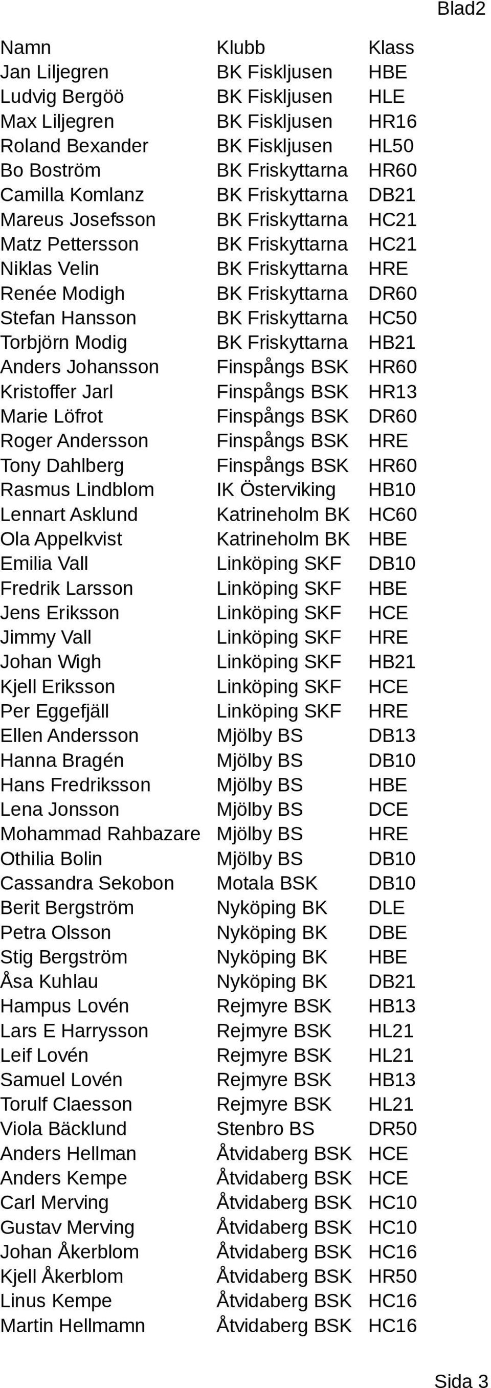 Friskyttarna HC50 Torbjörn Modig BK Friskyttarna HB21 Anders Johansson Finspångs BSK HR60 Kristoffer Jarl Finspångs BSK HR13 Marie Löfrot Finspångs BSK DR60 Roger Andersson Finspångs BSK HRE Tony