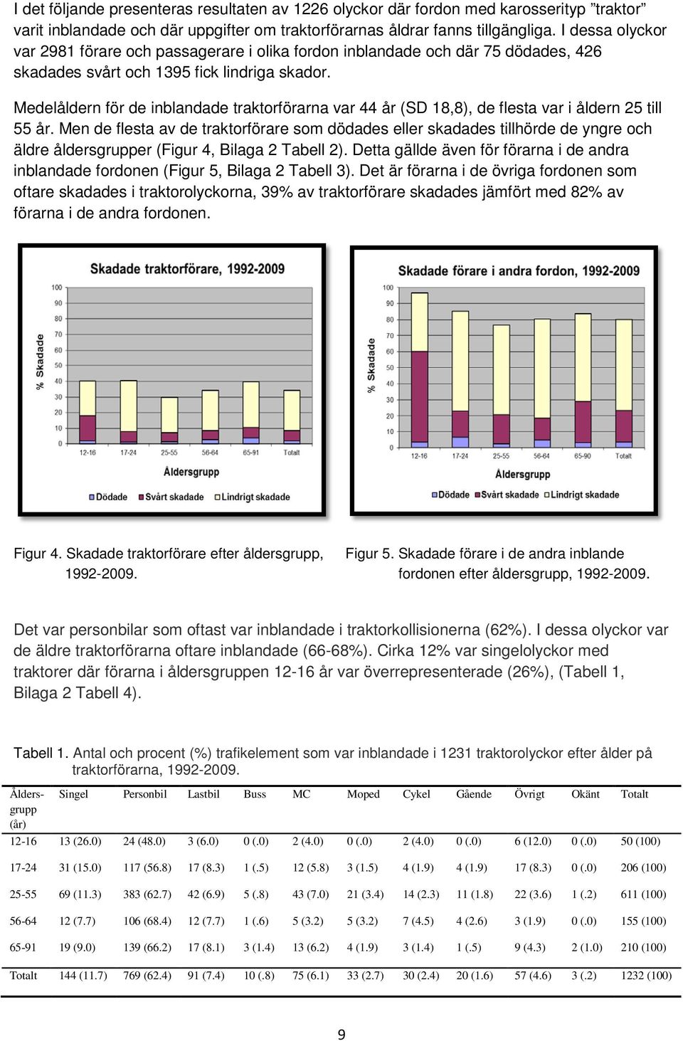 Medelåldern för de inblandade traktorförarna var 44 år (SD 18,8), de flesta var i åldern 25 till 55 år.