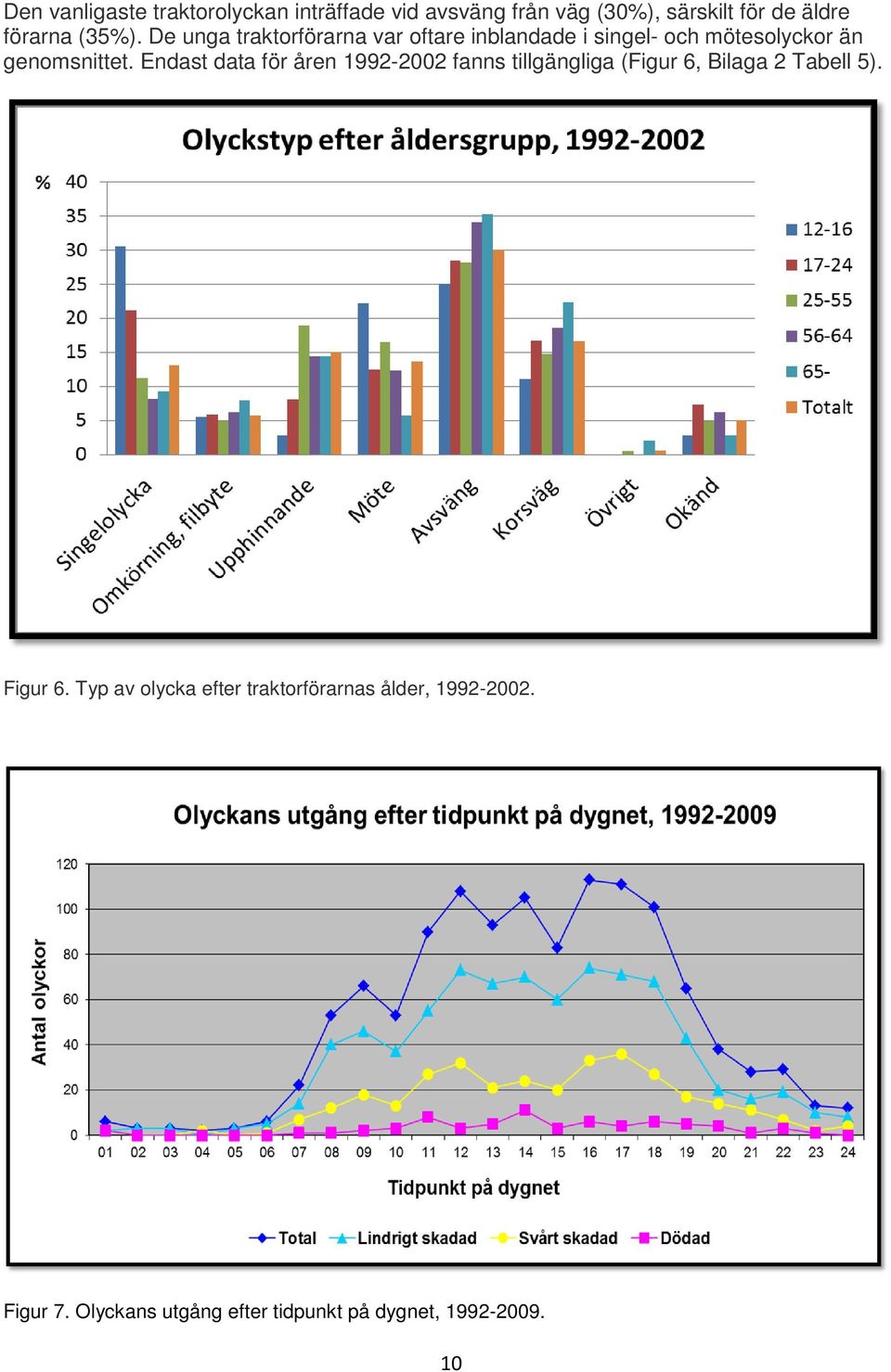 Endast data för åren 1992-2002 fanns tillgängliga (Figur 6, Bilaga 2 Tabell 5). Figur 6.