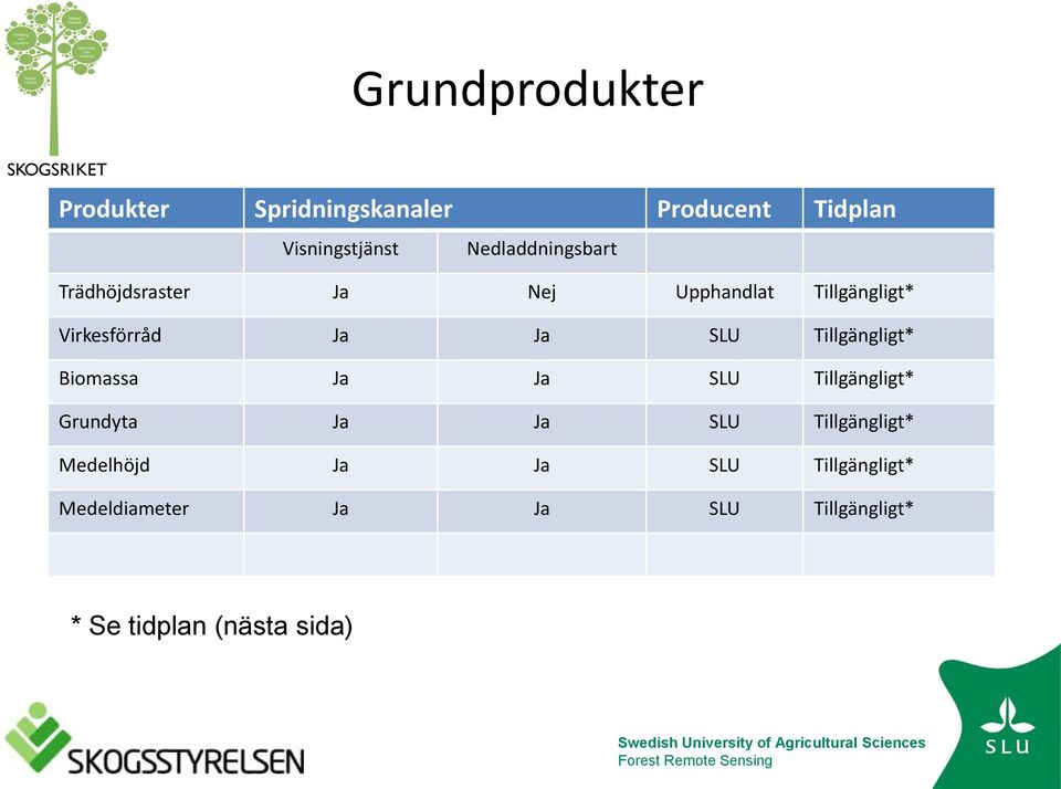 SLU Tillgängligt* Biomassa Ja Ja SLU Tillgängligt* Grundyta Ja Ja SLU Tillgängligt*