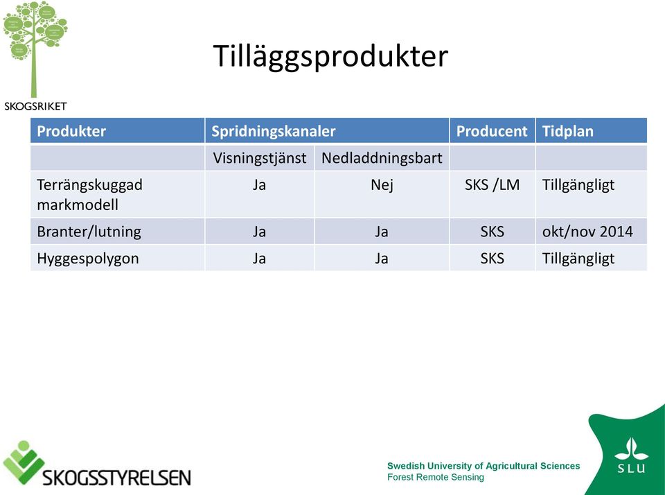 Nedladdningsbart Ja Nej SKS /LM Tillgängligt