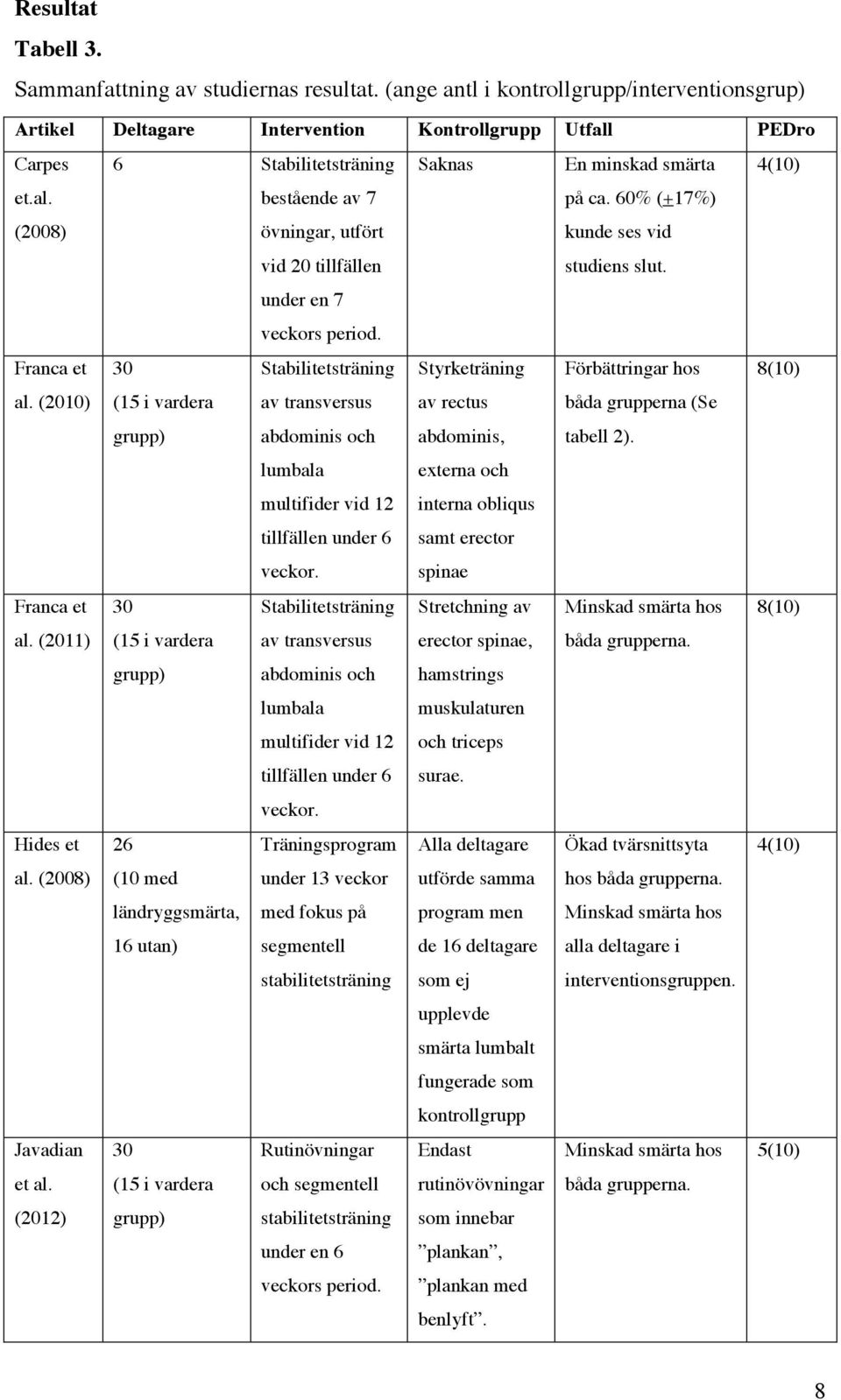 60% (+17%) kunde ses vid studiens slut. 4(10) 30 (15 i vardera grupp) Stabilitetsträning av transversus abdominis och lumbala multifider vid 12 tillfällen under 6 veckor.