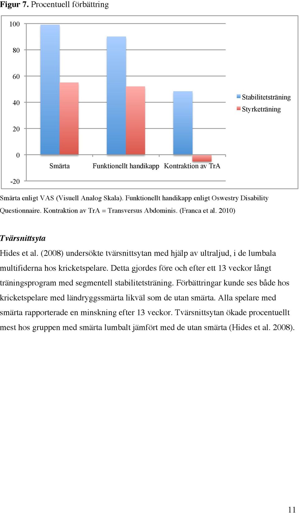 (2008) undersökte tvärsnittsytan med hjälp av ultraljud, i de lumbala multifiderna hos kricketspelare.