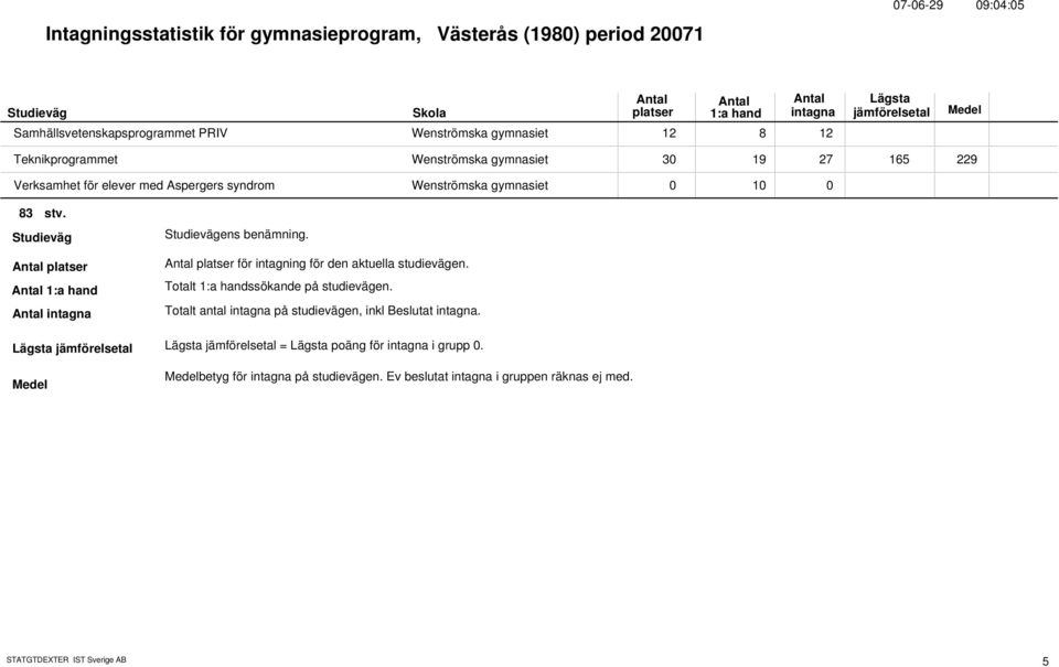 Studieväg Antal platser Antal 1:a hand Antal intagna Lägsta jämförelsetal Studievägens benämning. Antal platser för intagning för den aktuella studievägen.