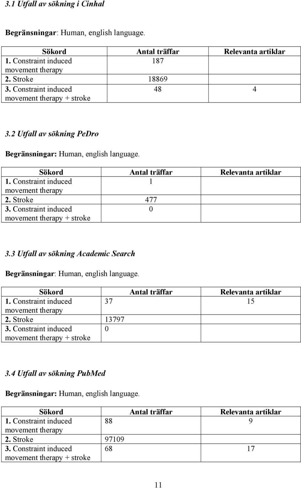 Constraint induced 1 movement therapy 2. Stroke 477 3. Constraint induced movement therapy + stroke 0 3.3 Utfall av sökning Academic Search Begränsningar: Human, english language.