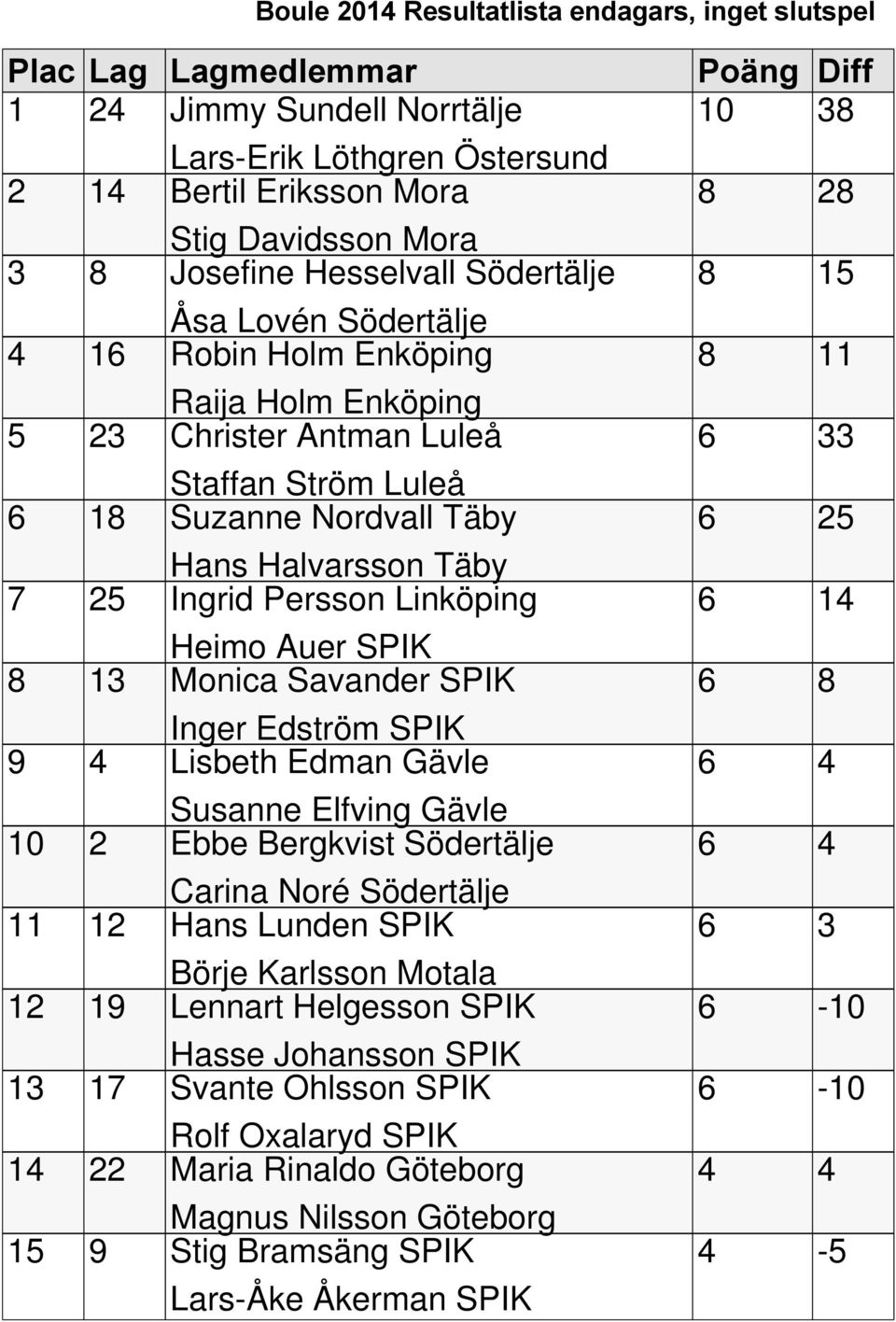 Linköping Heimo Auer SPIK 8 13 Monica Savander SPIK Inger Edström SPIK 9 4 Lisbeth Edman Gävle Susanne Elfving Gävle 10 2 Ebbe Bergkvist Södertälje Carina Noré Södertälje 11 12 Hans Lunden SPIK Börje