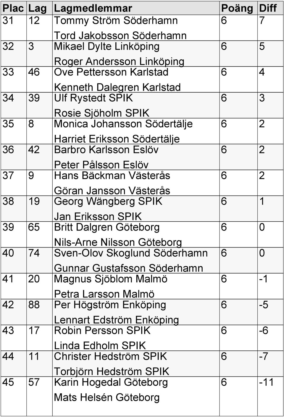 Eriksson SPIK 39 65 Britt Dalgren Göteborg Nils-Arne Nilsson Göteborg 40 74 Sven-Olov Skoglund Söderhamn Gunnar Gustafsson Söderhamn 41 20 Magnus Sjöblom Malmö Petra Larsson Malmö 42 88 Per Högström