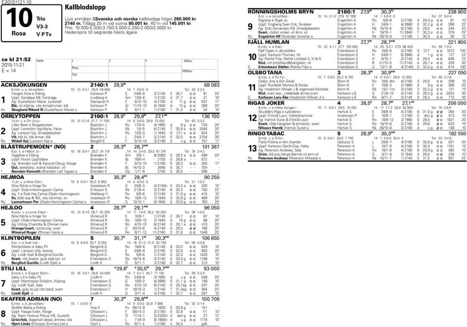 e Järvsöfaks - 15: 13 2-2-1 29,9 46 950 14: 1 0-0-0 0 Tot: 25 2-2-2 Horgen Kora e Elding Karlsson P E 29/8-9 2/ 2140 2 30,7 c c 91 20 Uppf: Sandepa AB, Forshaga Lindberg K Åm 13/9-6 1/ 2120 4 31,7 c