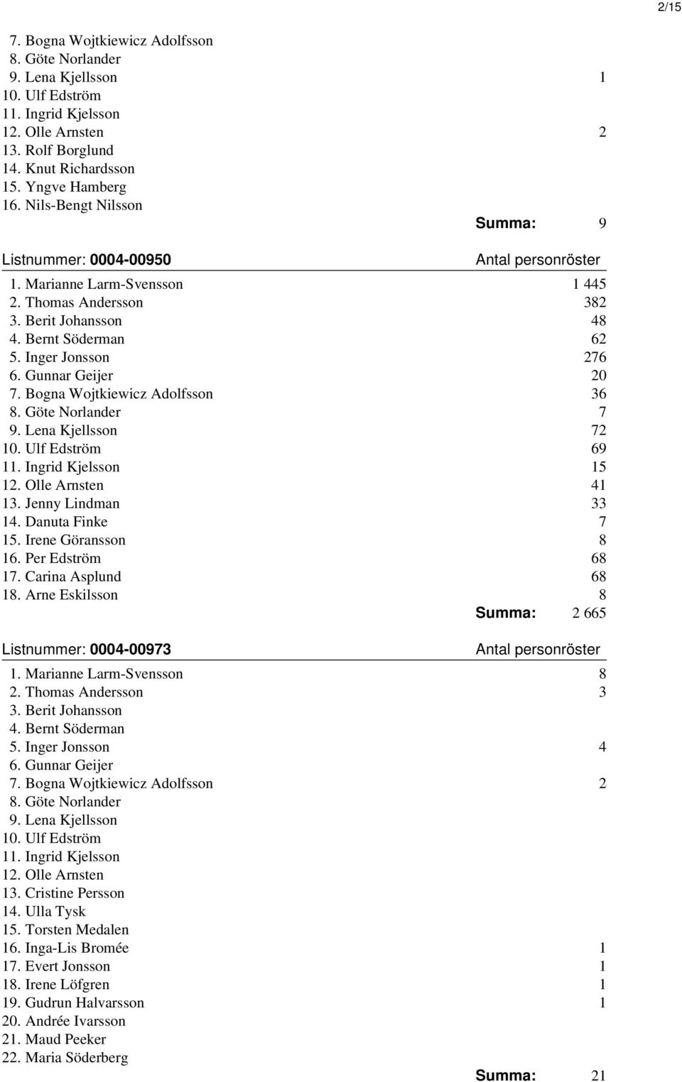 Bogna Wojtkiewicz Adolfsson 36 8. Göte Norlander 7 9. Lena Kjellsson 72 10. Ulf Edström 69 11. Ingrid Kjelsson 15 12. Olle Arnsten 41 13. Jenny Lindman 33 14. Danuta Finke 7 15. Irene Göransson 8 16.