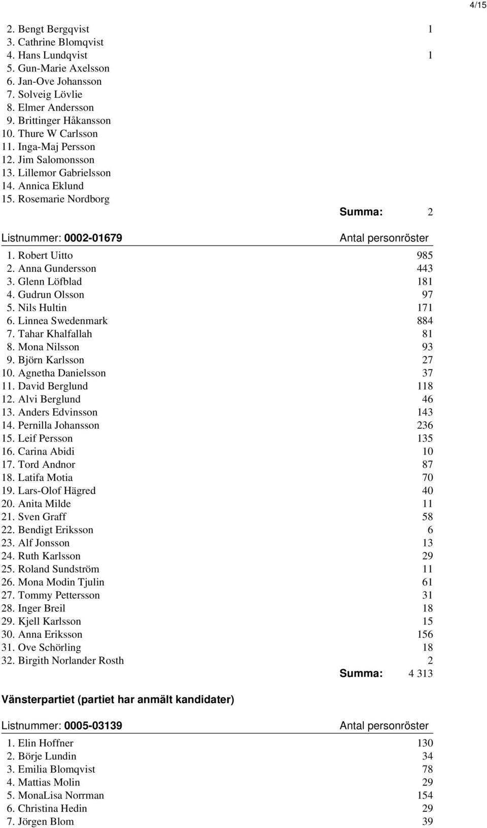 Glenn Löfblad 181 4. Gudrun Olsson 97 5. Nils Hultin 171 6. Linnea Swedenmark 884 7. Tahar Khalfallah 81 8. Mona Nilsson 93 9. Björn Karlsson 27 10. Agnetha Danielsson 37 11. David Berglund 118 12.