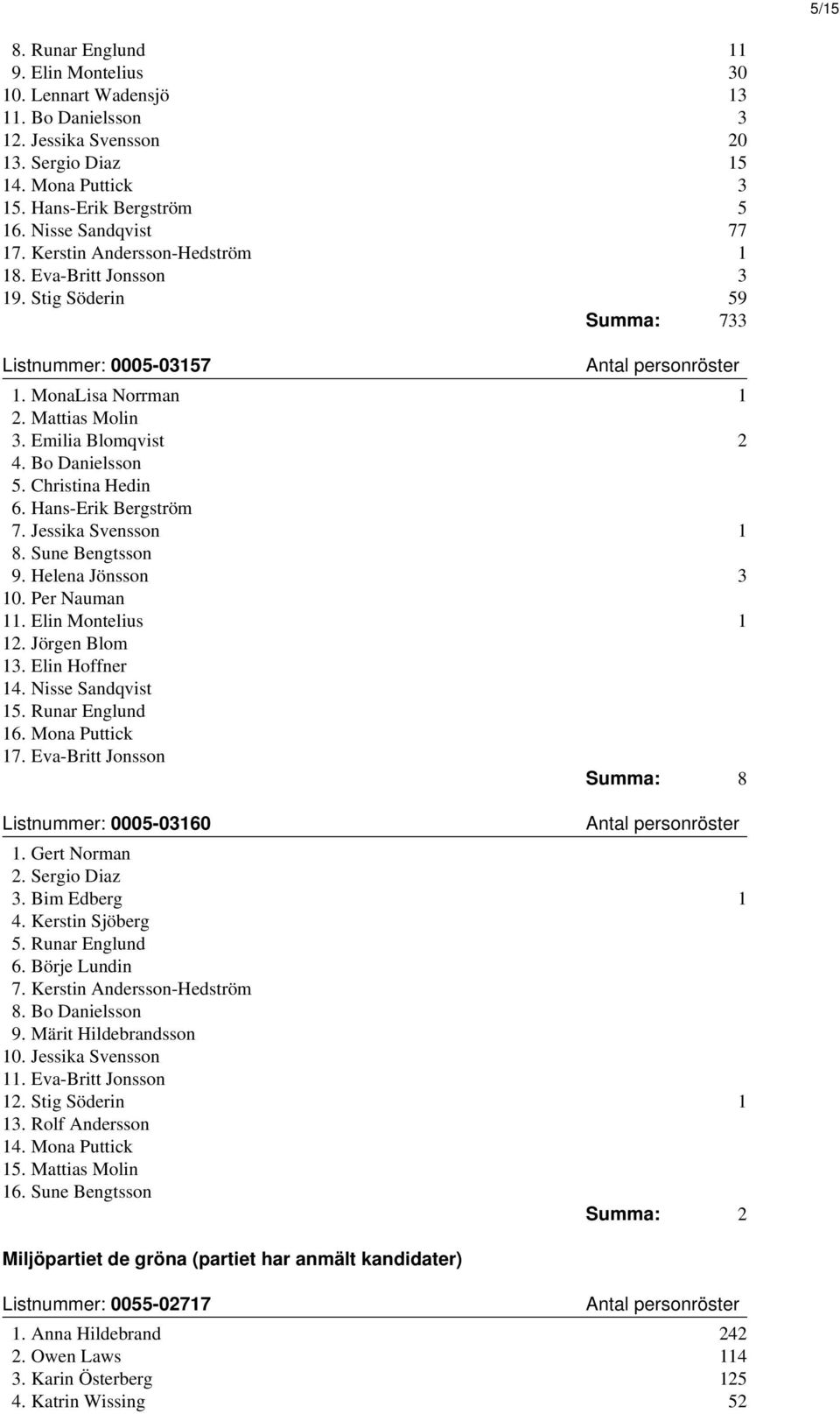 Bo Danielsson 5. Christina Hedin 6. Hans-Erik Bergström 7. Jessika Svensson 1 8. Sune Bengtsson 9. Helena Jönsson 3 10. Per Nauman 11. Elin Montelius 1 12. Jörgen Blom 13. Elin Hoffner 14.