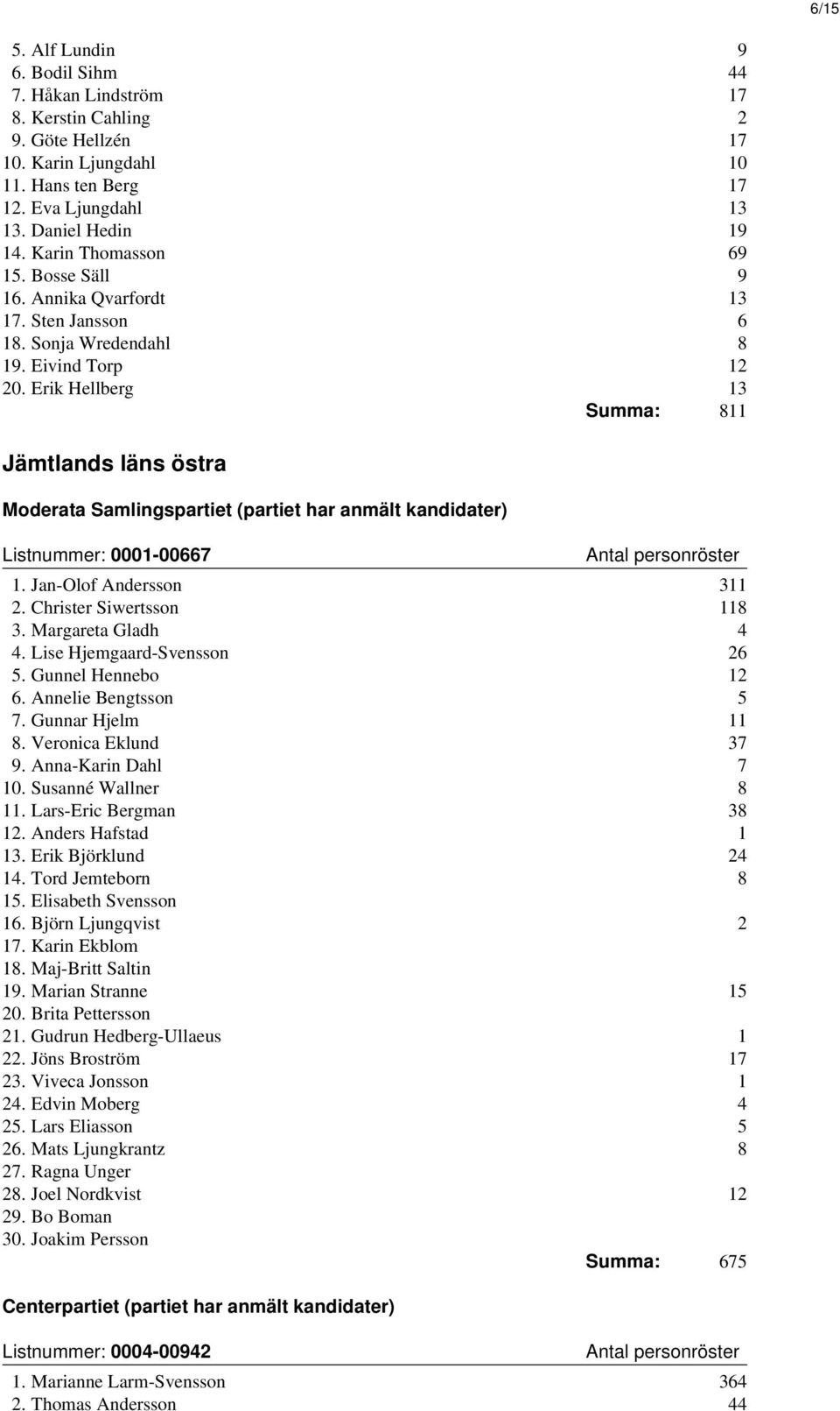 Erik Hellberg 13 Summa: 811 Jämtlands läns östra Moderata Samlingspartiet (partiet har anmält kandidater) Listnummer: 0001-00667 1. Jan-Olof Andersson 311 2. Christer Siwertsson 118 3.