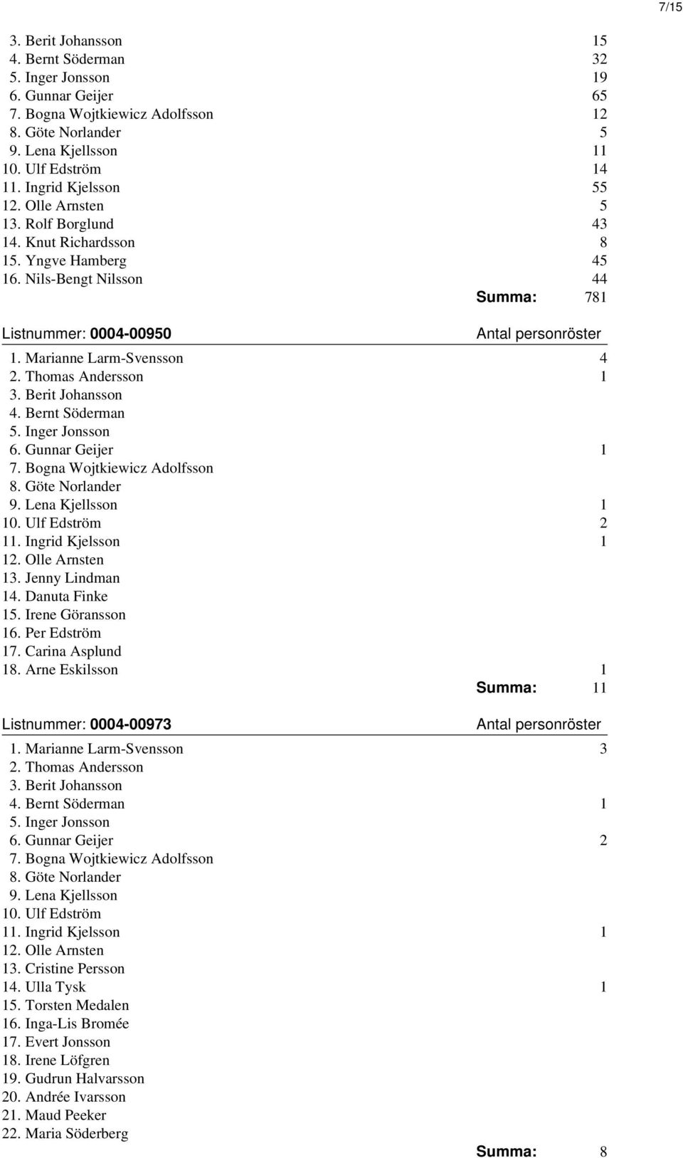 Thomas Andersson 1 3. Berit Johansson 4. Bernt Söderman 5. Inger Jonsson 6. Gunnar Geijer 1 7. Bogna Wojtkiewicz Adolfsson 8. Göte Norlander 9. Lena Kjellsson 1 10. Ulf Edström 2 11.