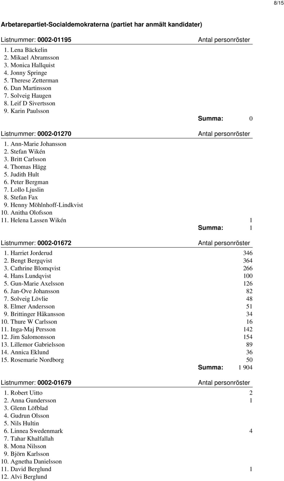 Peter Bergman 7. Lollo Ljuslin 8. Stefan Fax 9. Henny Möhlnhoff-Lindkvist 10. Anitha Olofsson 11. Helena Lassen Wikén 1 Summa: 1 Listnummer: 0002-01672 1. Harriet Jorderud 346 2.