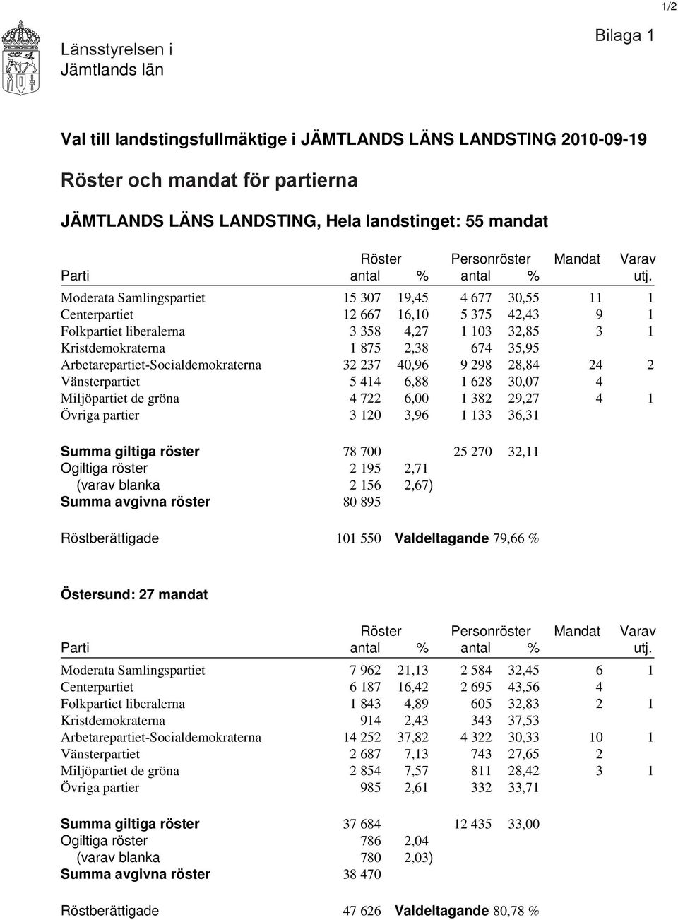 Moderata Samlingspartiet 15 307 19,45 4 677 30,55 11 1 Centerpartiet 12 667 16,10 5 375 42,43 9 1 Folkpartiet liberalerna 3 358 4,27 1 103 32,85 3 1 Kristdemokraterna 1 875 2,38 674 35,95