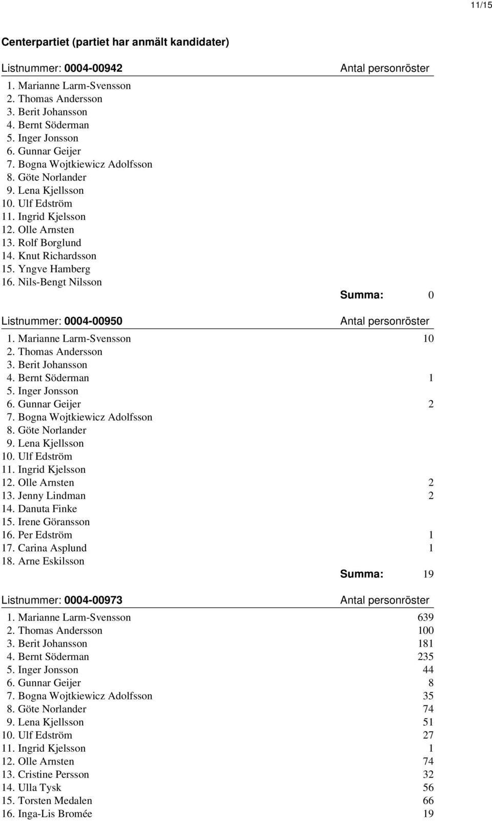 Nils-Bengt Nilsson Summa: 0 Listnummer: 0004-00950 1. Marianne Larm-Svensson 10 2. Thomas Andersson 3. Berit Johansson 4. Bernt Söderman 1 5. Inger Jonsson 6. Gunnar Geijer 2 7.