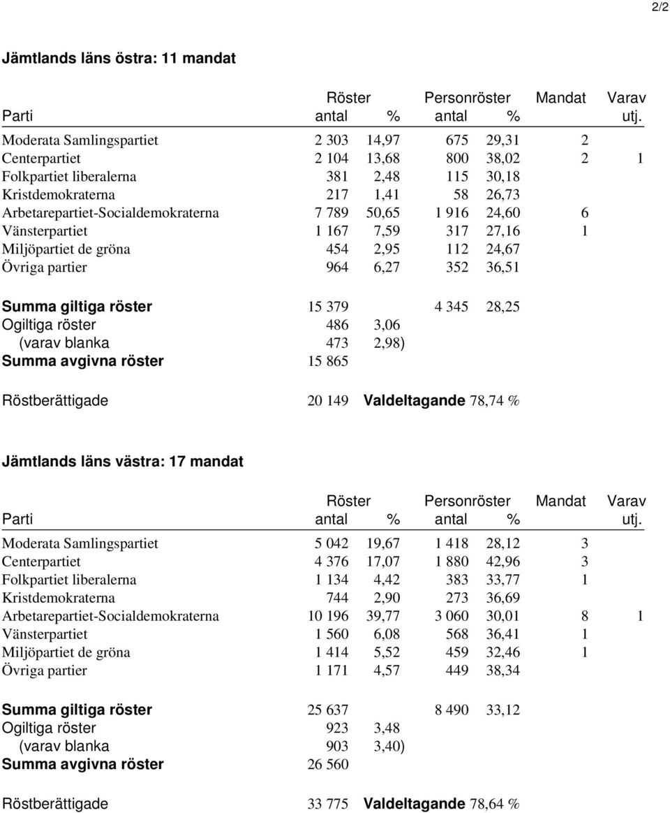 Arbetarepartiet-Socialdemokraterna 7 789 50,65 1 916 24,60 6 Vänsterpartiet 1 167 7,59 317 27,16 1 Miljöpartiet de gröna 454 2,95 112 24,67 Övriga partier 964 6,27 352 36,51 Summa giltiga röster 15