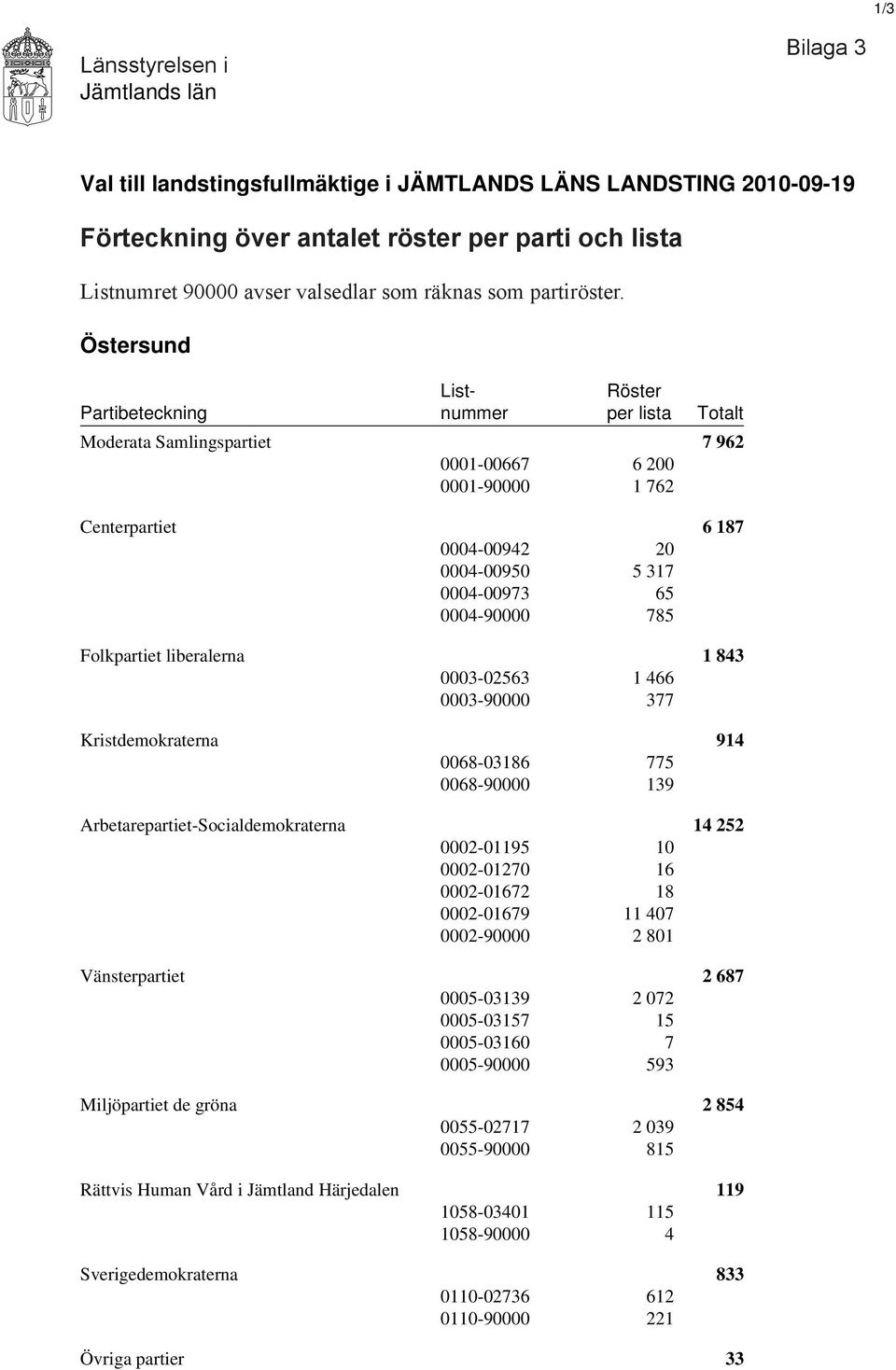 Östersund List- Röster Partibeteckning nummer per lista Totalt Moderata Samlingspartiet 7 962 0001-00667 6 200 0001-90000 1 762 Centerpartiet 6 187 0004-00942 20 0004-00950 5 317 0004-00973 65