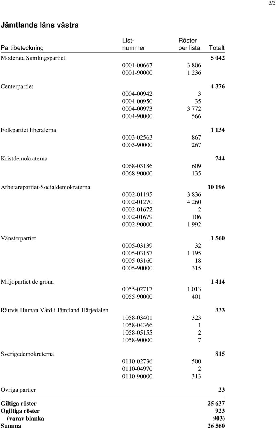 836 0002-01270 4 260 0002-01672 2 0002-01679 106 0002-90000 1 992 Vänsterpartiet 1 560 0005-03139 32 0005-03157 1 195 0005-03160 18 0005-90000 315 Miljöpartiet de gröna 1 414 0055-02717 1 013