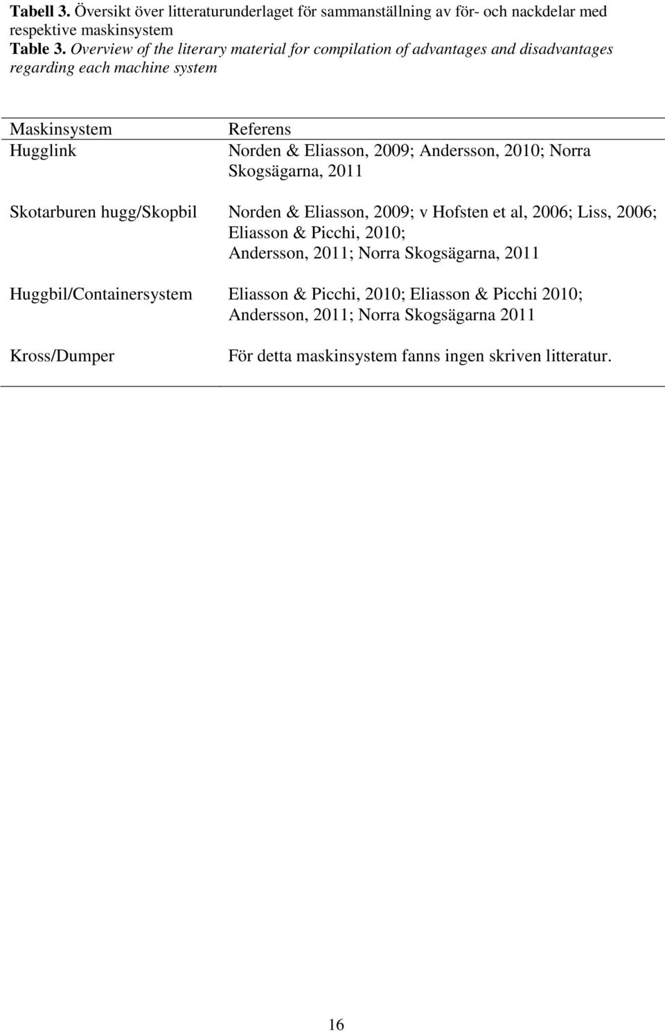 2009; Andersson, 2010; Norra Skogsägarna, 2011 Skotarburen hugg/skopbil Norden & Eliasson, 2009; v Hofsten et al, 2006; Liss, 2006; Eliasson & Picchi, 2010;