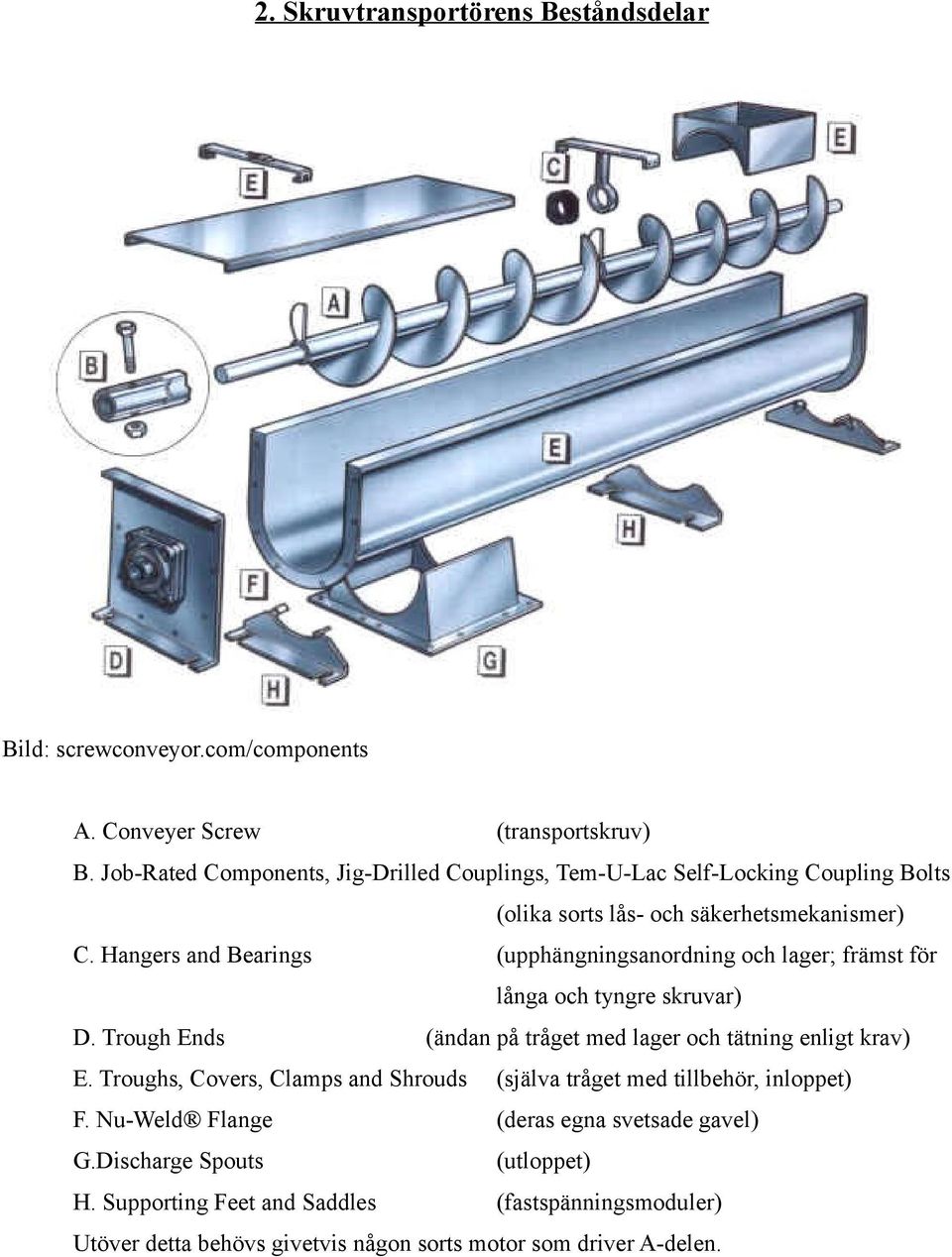 Hangers and Bearings (upphängningsanordning och lager; främst för långa och tyngre skruvar) D. Trough Ends (ändan på tråget med lager och tätning enligt krav) E.