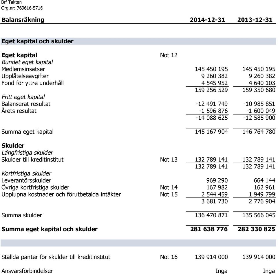 Upplåtelseavgifter 9 260 382 9 260 382 Fond för yttre underhåll 4 545 952 4 640 103 159 256 529 159 350 680 Fritt eget kapital Balanserat resultat -12 491 749-10 985 851 Årets resultat -1 596 876-1