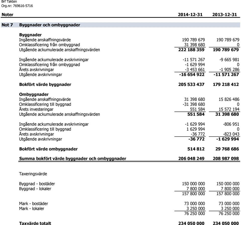 ombyggnad 31 398 680 0 Utgående ackumulerade anskaffningsvärden 222 188 359 190 789 679 Ingående ackumulerade avskrivningar -11 571 267-9 665 981 Omklassificering från ombyggnad -1 629 994 0 Årets