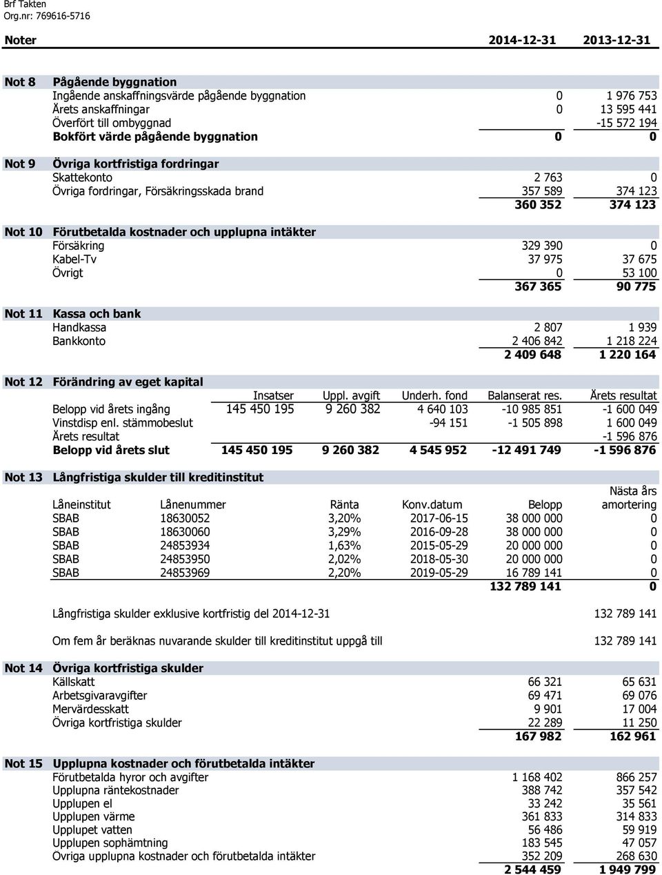 753 Årets anskaffningar 0 13 595 441 Överfört till ombyggnad -15 572 194 Bokfört värde pågående byggnation 0 0 Övriga kortfristiga fordringar Skattekonto 2 763 0 Övriga fordringar, Försäkringsskada