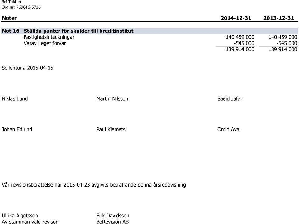 kreditinstitut Fastighetsinteckningar 140 459 000 140 459 000 Varav i eget förvar -545 000-545 000 139 914 000 139 914 000