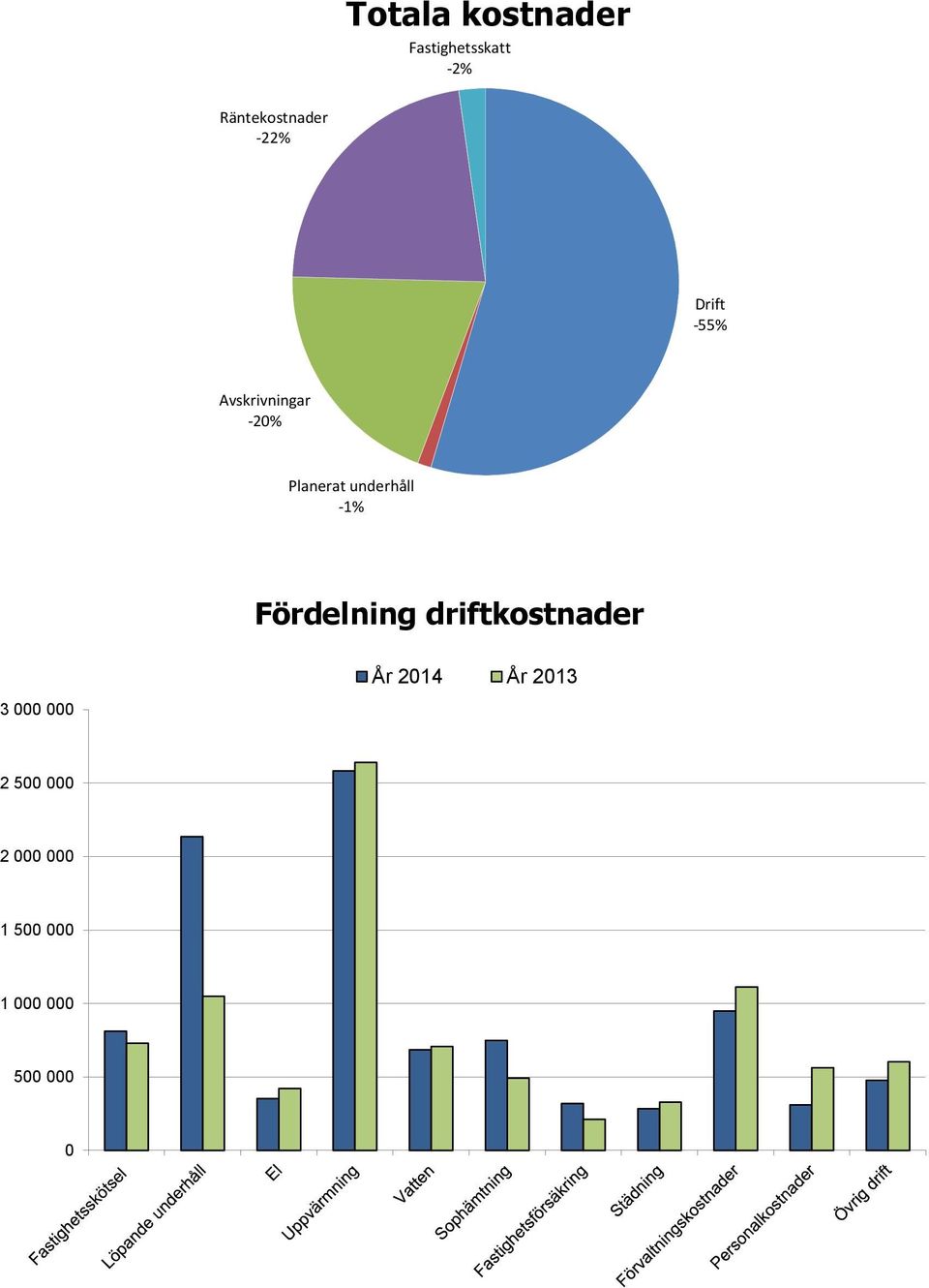 underhåll -1% Fördelning driftkostnader 3 000 000 År