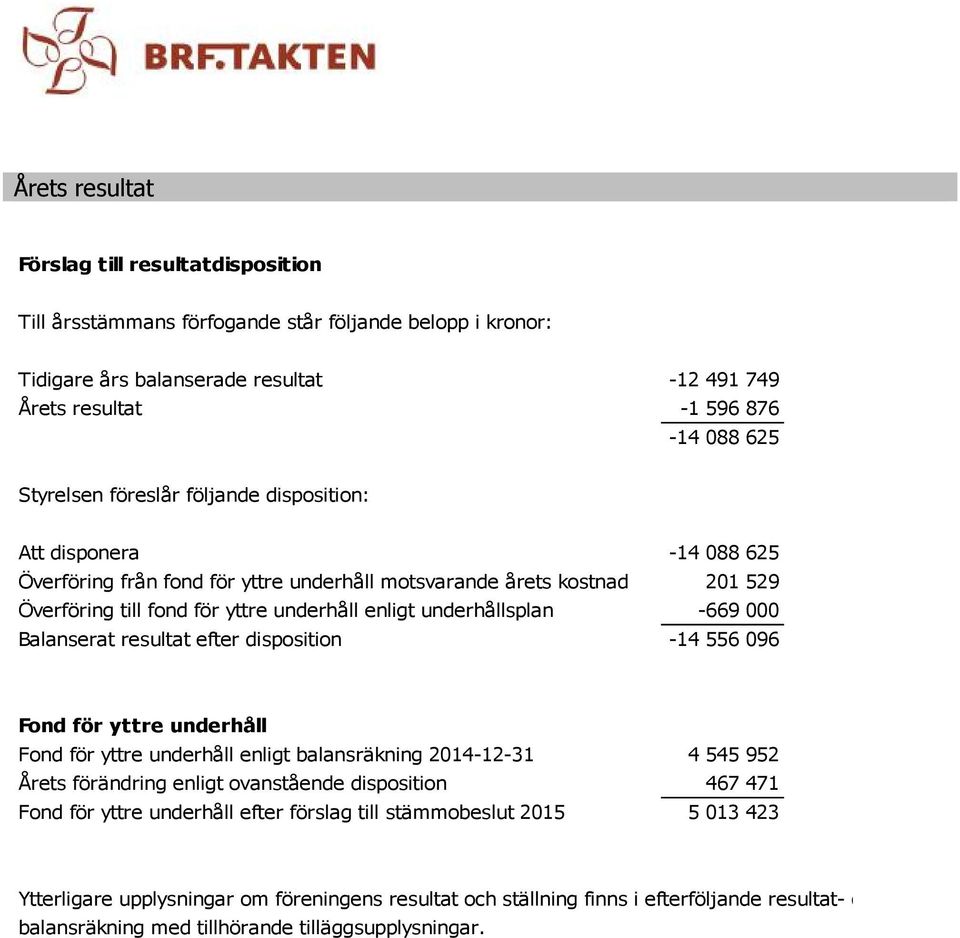 000 Balanserat resultat efter disposition -14 556 096 Fond för yttre underhåll Fond för yttre underhåll enligt balansräkning 2014-12-31 4 545 952 Årets förändring enligt ovanstående disposition 467