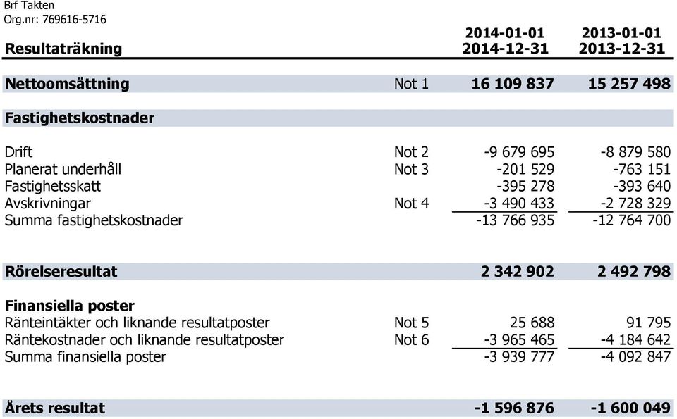 679 695-8 879 580 Planerat underhåll Not 3-201 529-763 151 Fastighetsskatt -395 278-393 640 Avskrivningar Not 4-3 490 433-2 728 329 Summa