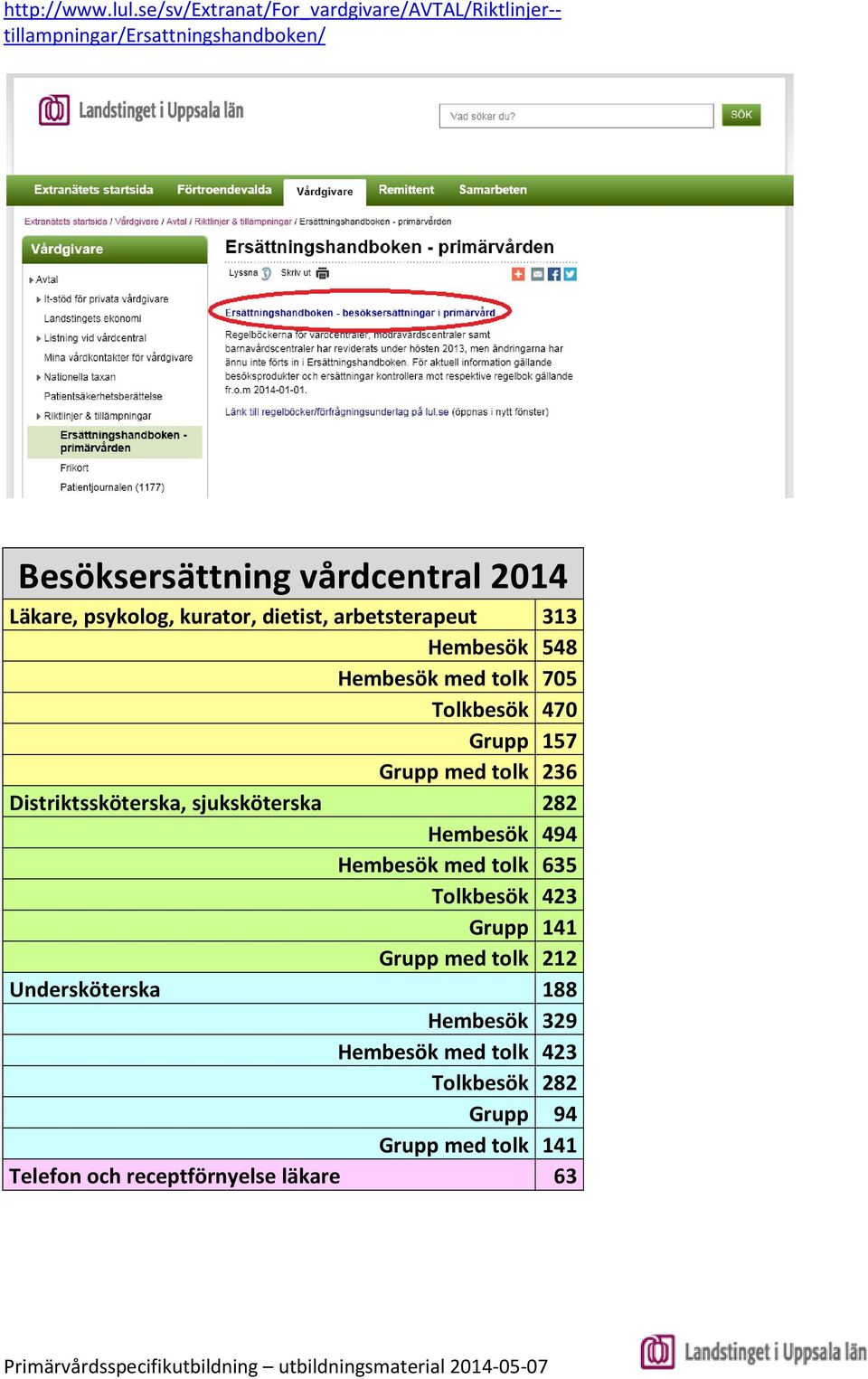 psykolog, kurator, dietist, arbetsterapeut 313 Hembesök 548 Hembesök med tolk 705 Tolkbesök 470 Grupp 157 Grupp med tolk 236