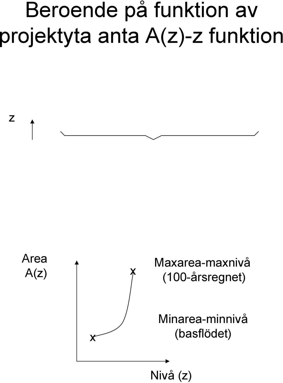 Maxarea-maxnivå (100-årsregnet) x