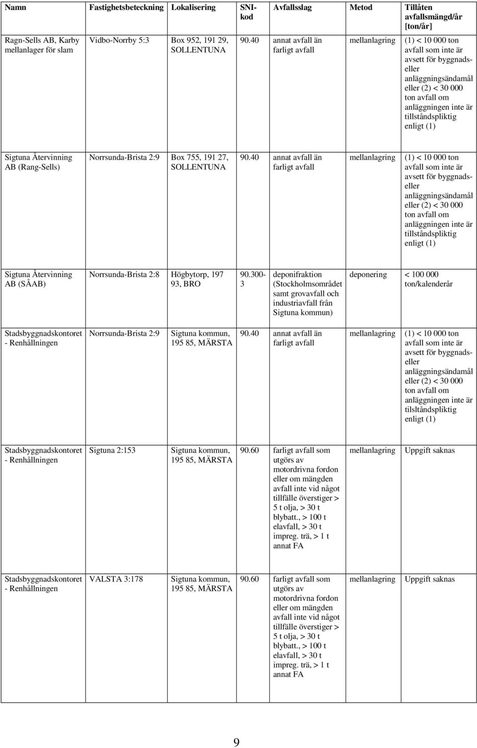 Återvinning AB (Rang-Sells) Norrsunda-Brista 2:9 Box 755, 191 27, SOLLENTUNA 90. Återvinning AB (SÅAB) Norrsunda-Brista 2:8 Högbytorp, 197 93, BRO 90.