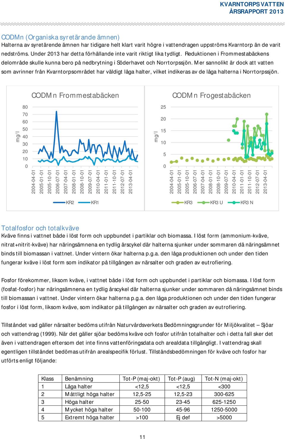 Mer sannolikt är dock att vatten som avrinner från Kvarntorpsområdet har väldigt låga halter, vilket indikeras av de låga halterna i Norrtorpssjön.