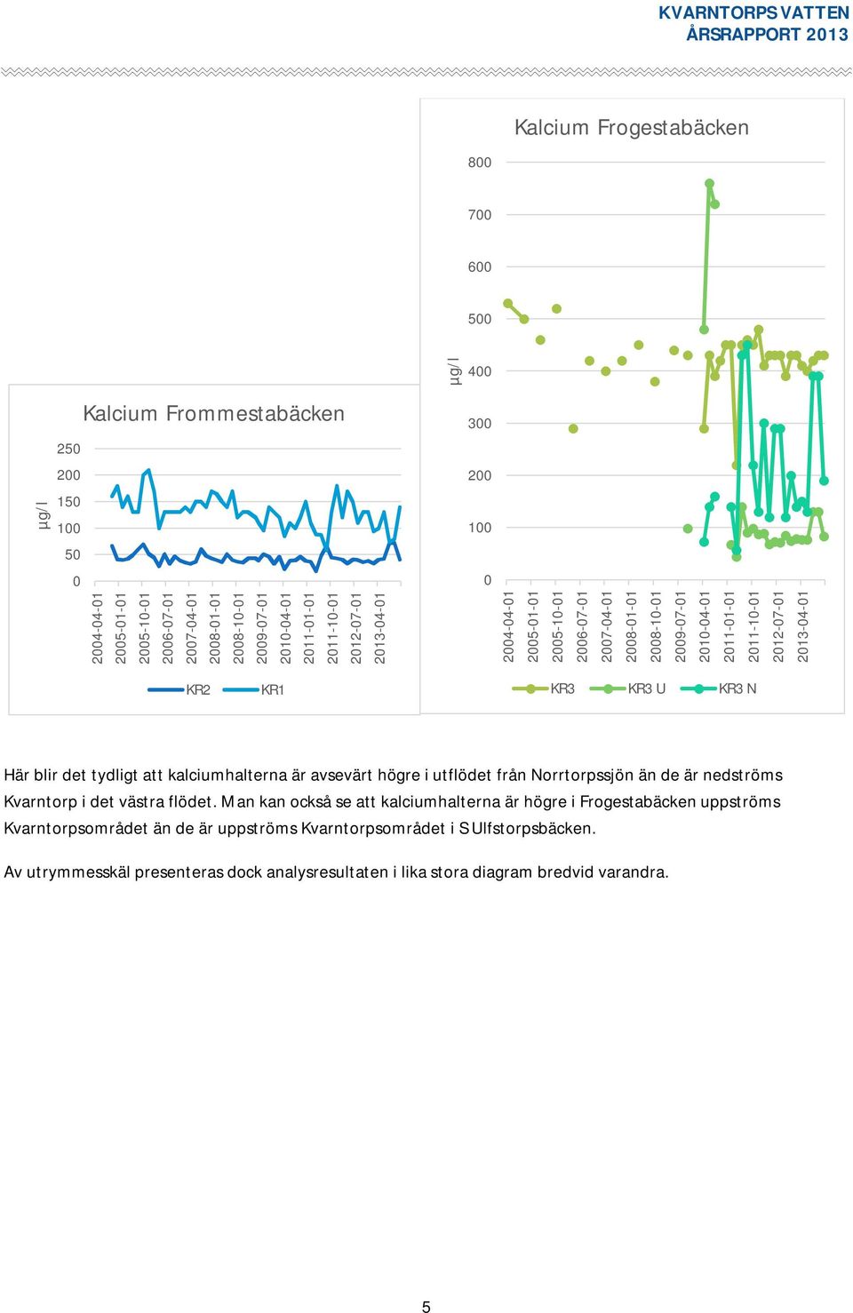 kalciumhalterna är avsevärt högre i utflödet från Norrtorpssjön än de är nedströms Kvarntorp i det västra flödet.